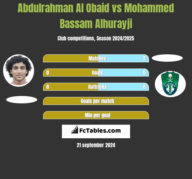 Abdulrahman Al Obaid vs Mohammed Bassam Alhurayji h2h player stats