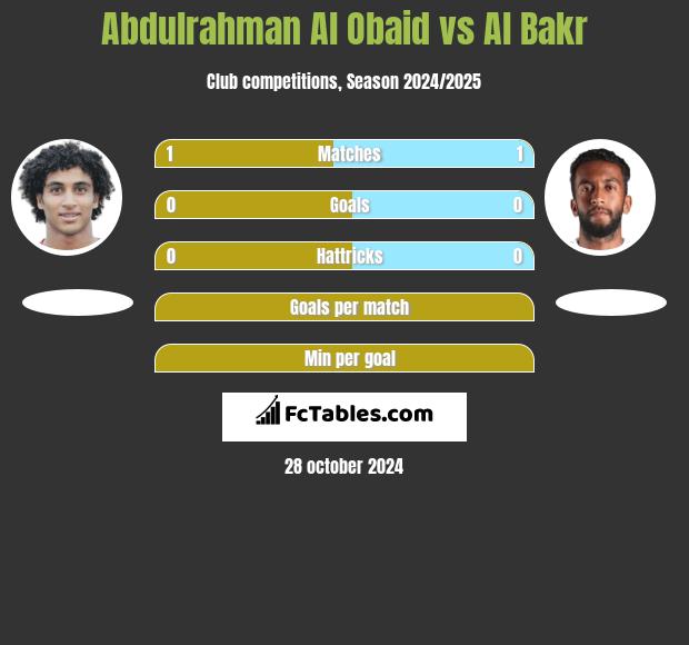 Abdulrahman Al Obaid vs Al Bakr h2h player stats