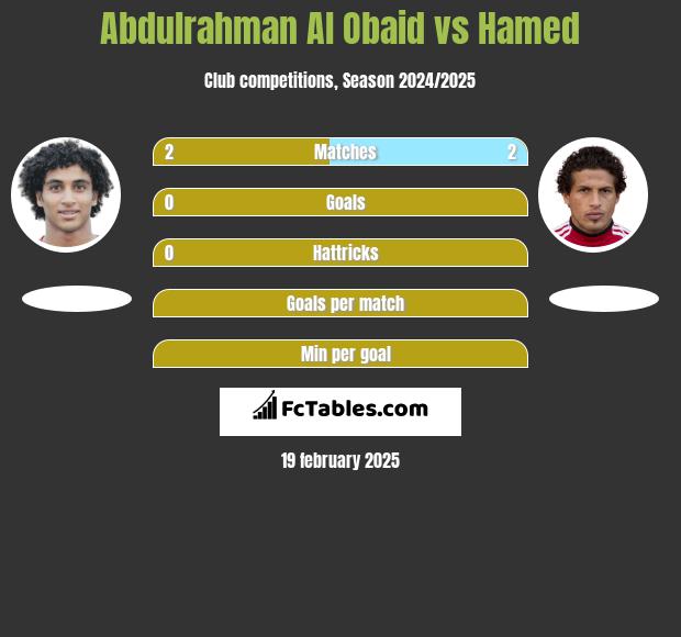 Abdulrahman Al Obaid vs Hamed h2h player stats