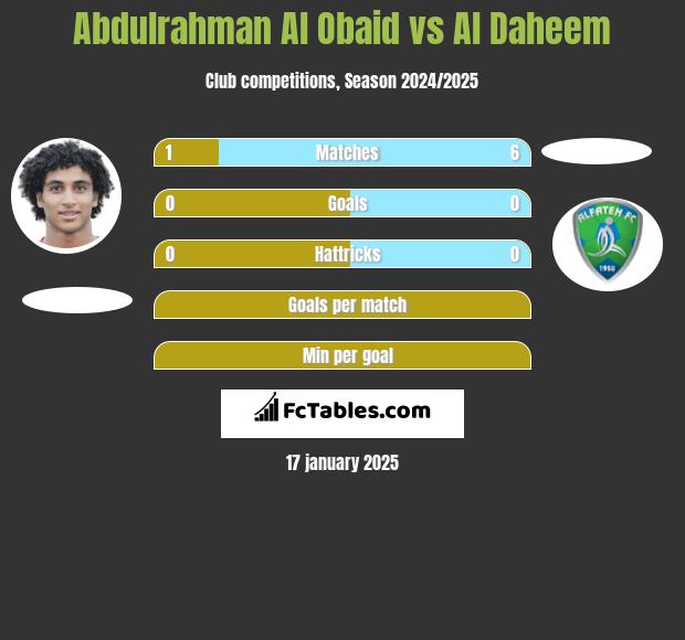 Abdulrahman Al Obaid vs Al Daheem h2h player stats