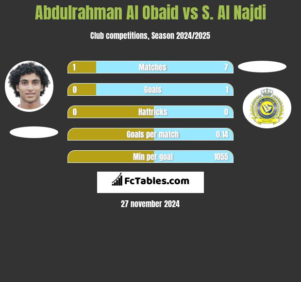 Abdulrahman Al Obaid vs S. Al Najdi h2h player stats