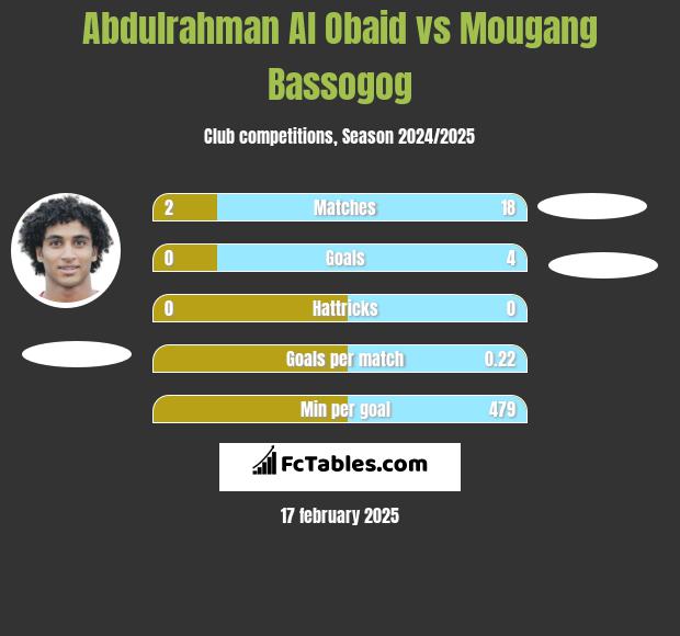 Abdulrahman Al Obaid vs Mougang Bassogog h2h player stats