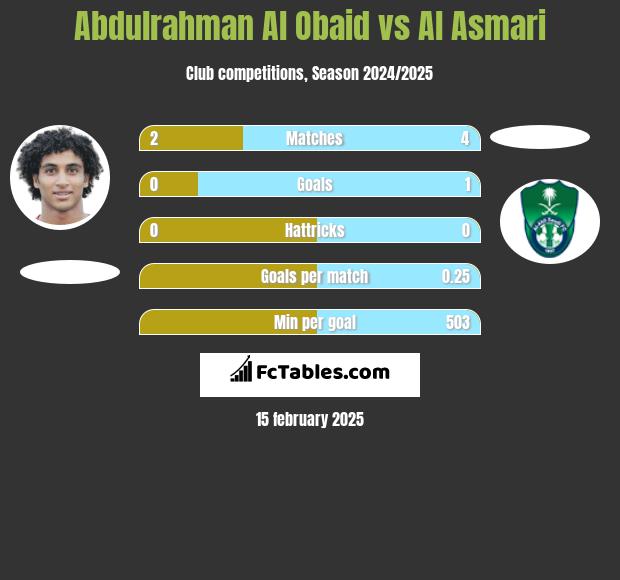 Abdulrahman Al Obaid vs Al Asmari h2h player stats