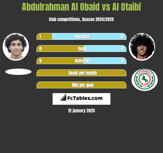 Abdulrahman Al Obaid vs Al Otaibi h2h player stats