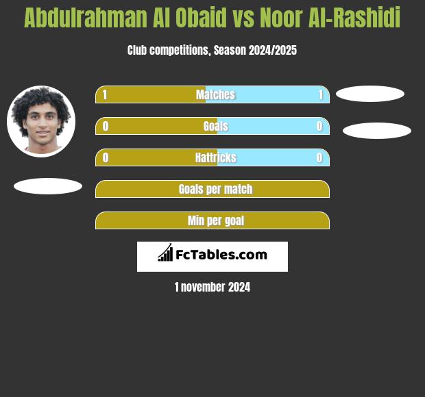 Abdulrahman Al Obaid vs Noor Al-Rashidi h2h player stats