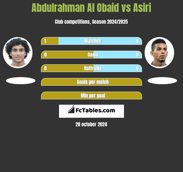 Abdulrahman Al Obaid vs Asiri h2h player stats