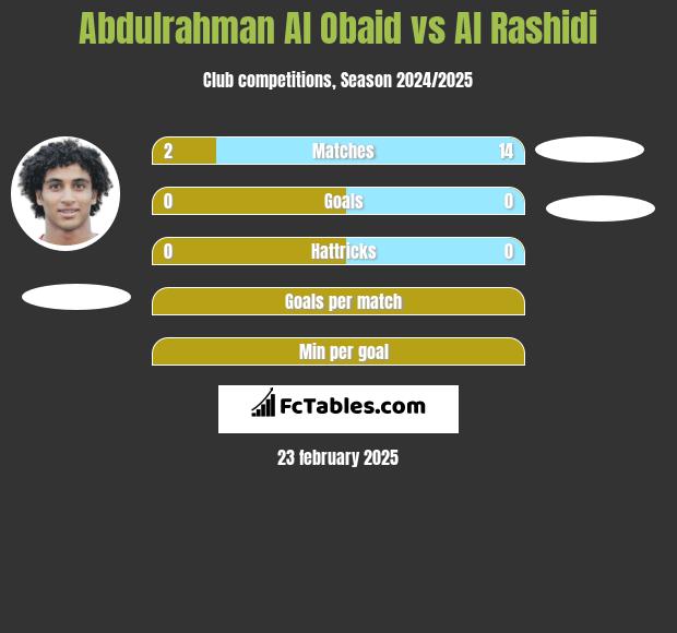 Abdulrahman Al Obaid vs Al Rashidi h2h player stats