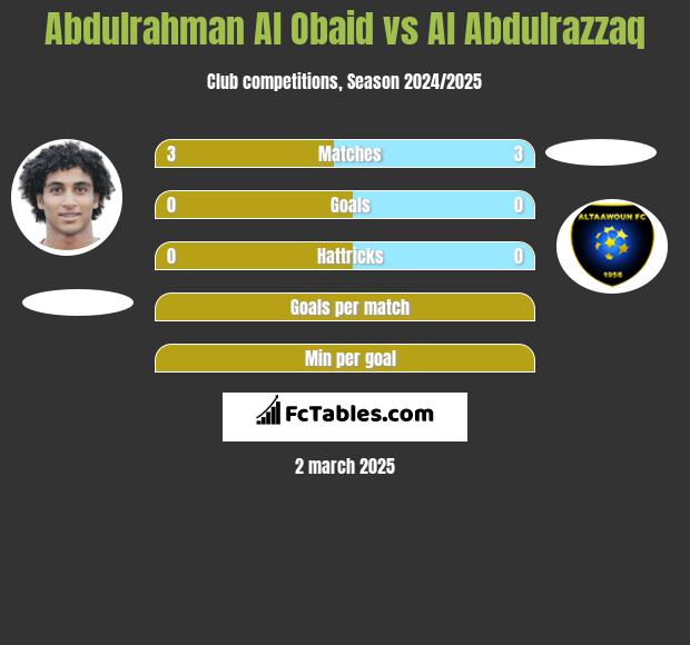 Abdulrahman Al Obaid vs Al Abdulrazzaq h2h player stats