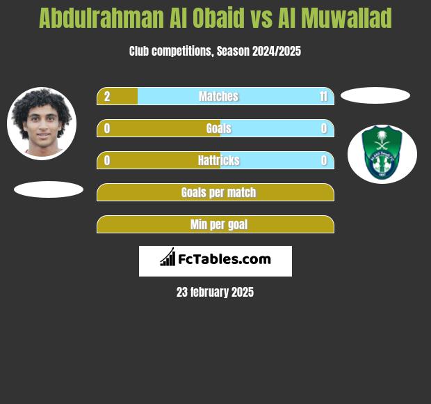 Abdulrahman Al Obaid vs Al Muwallad h2h player stats