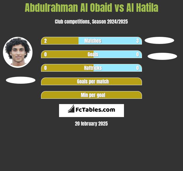 Abdulrahman Al Obaid vs Al Hatila h2h player stats