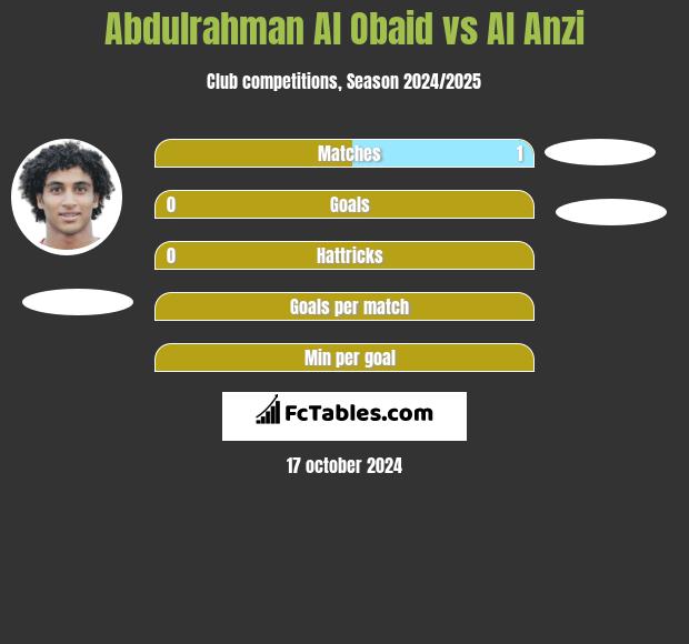 Abdulrahman Al Obaid vs Al Anzi h2h player stats