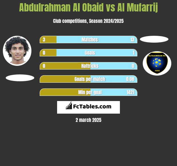 Abdulrahman Al Obaid vs Al Mufarrij h2h player stats