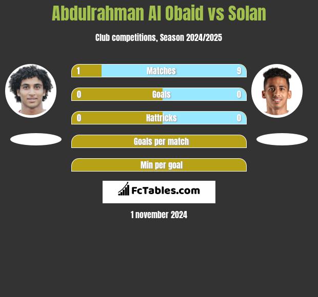 Abdulrahman Al Obaid vs Solan h2h player stats