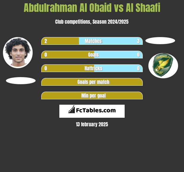 Abdulrahman Al Obaid vs Al Shaafi h2h player stats