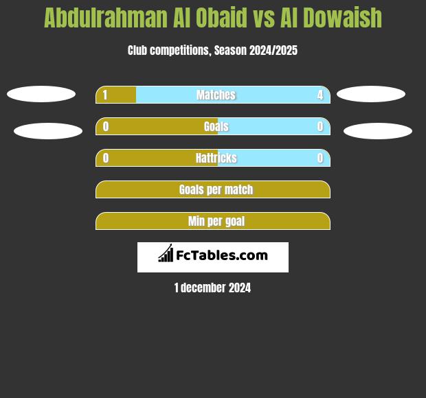 Abdulrahman Al Obaid vs Al Dowaish h2h player stats