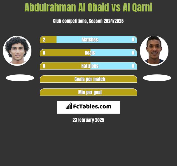 Abdulrahman Al Obaid vs Al Qarni h2h player stats