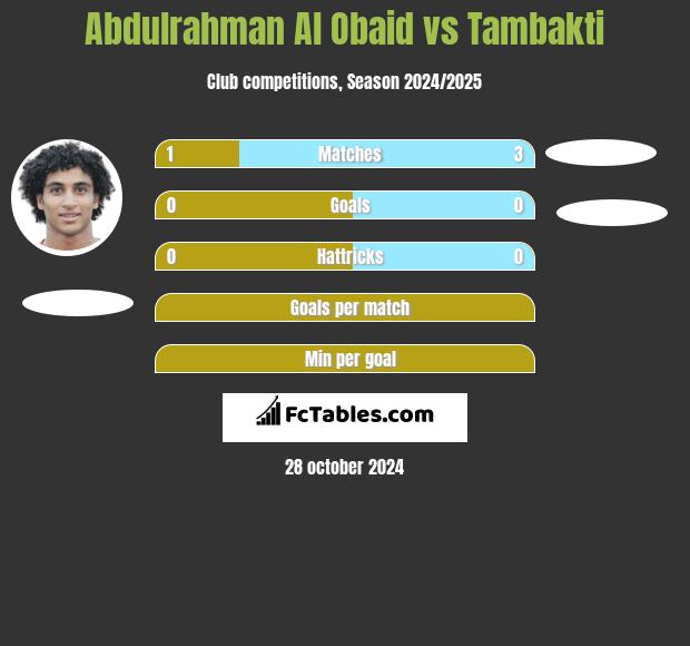 Abdulrahman Al Obaid vs Tambakti h2h player stats