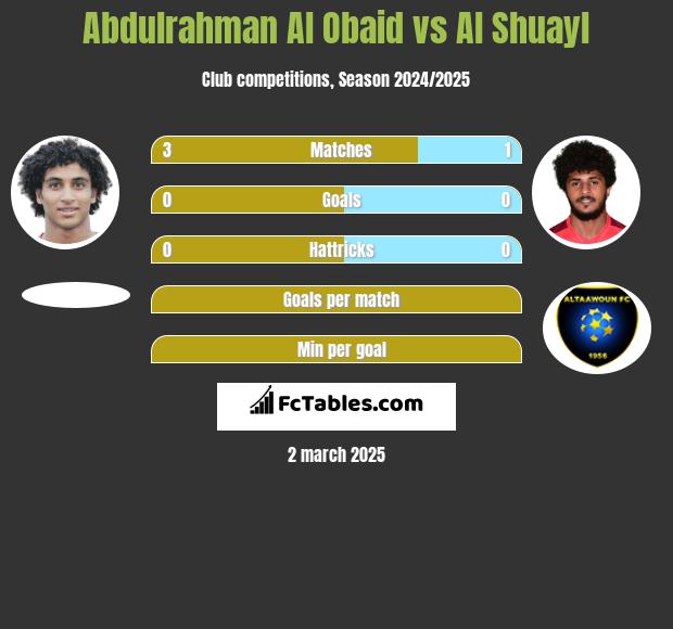 Abdulrahman Al Obaid vs Al Shuayl h2h player stats