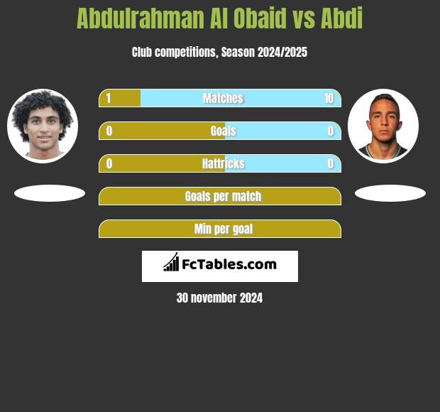 Abdulrahman Al Obaid vs Abdi h2h player stats