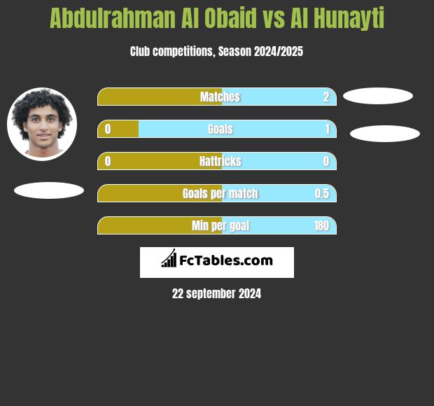 Abdulrahman Al Obaid vs Al Hunayti h2h player stats