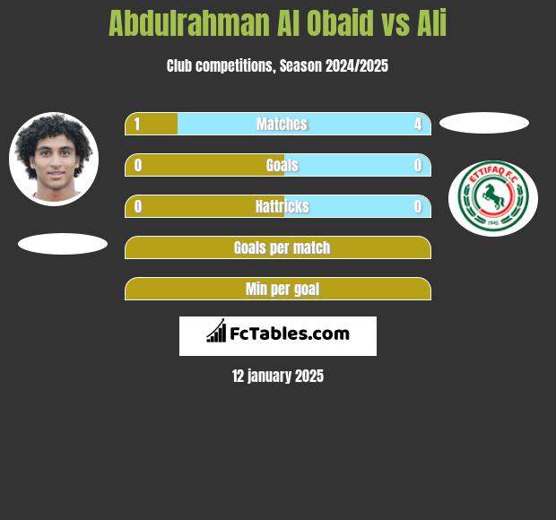 Abdulrahman Al Obaid vs Ali h2h player stats