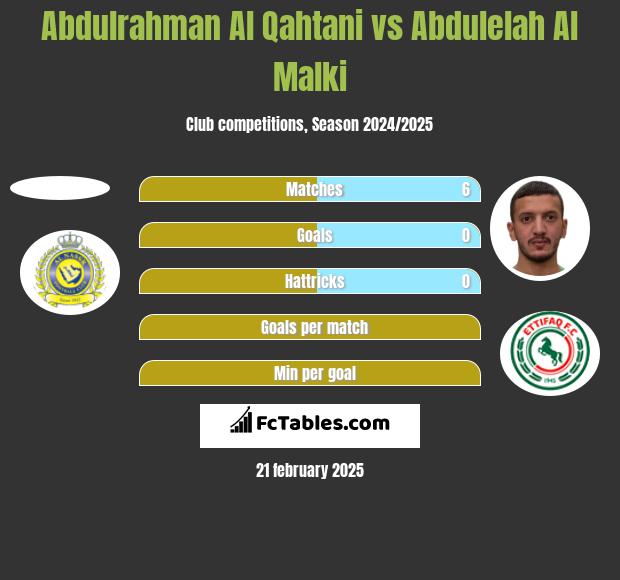 Abdulrahman Al Qahtani vs Abdulelah Al Malki h2h player stats