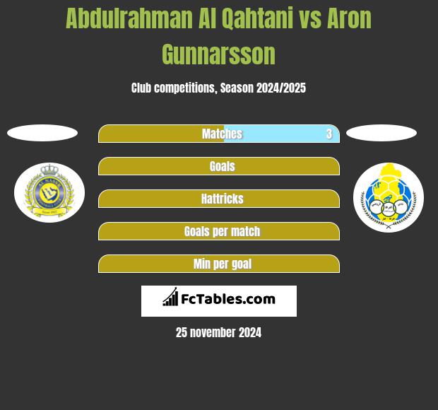 Abdulrahman Al Qahtani vs Aron Gunnarsson h2h player stats