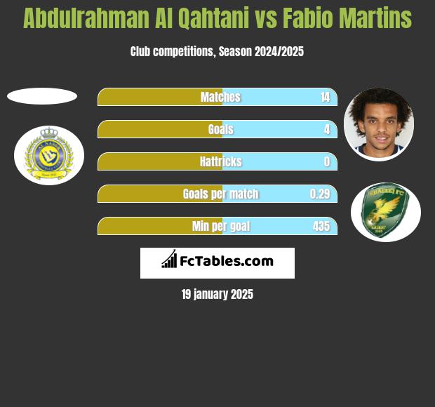 Abdulrahman Al Qahtani vs Fabio Martins h2h player stats