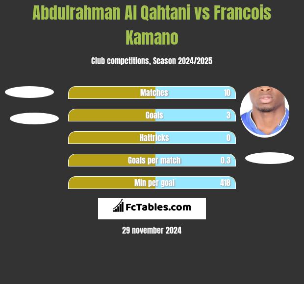 Abdulrahman Al Qahtani vs Francois Kamano h2h player stats