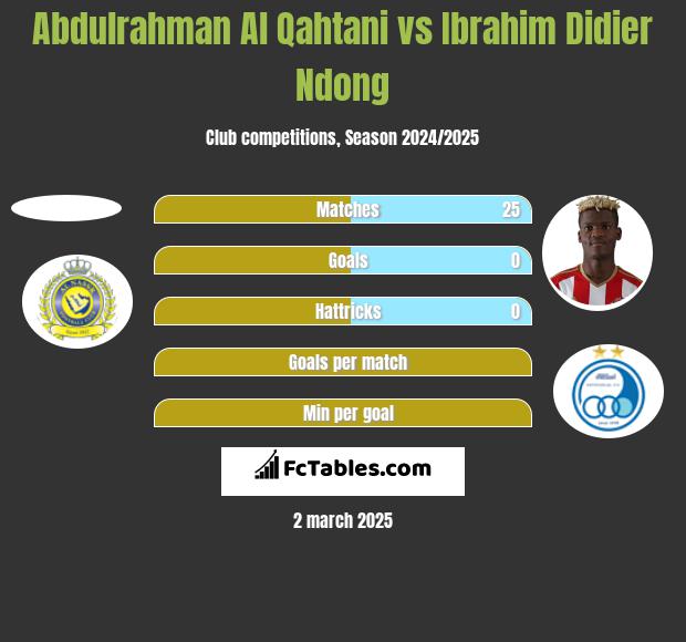 Abdulrahman Al Qahtani vs Ibrahim Didier Ndong h2h player stats