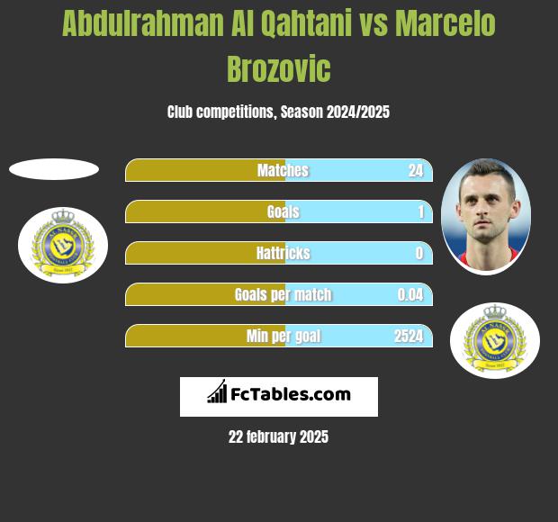 Abdulrahman Al Qahtani vs Marcelo Brozović h2h player stats