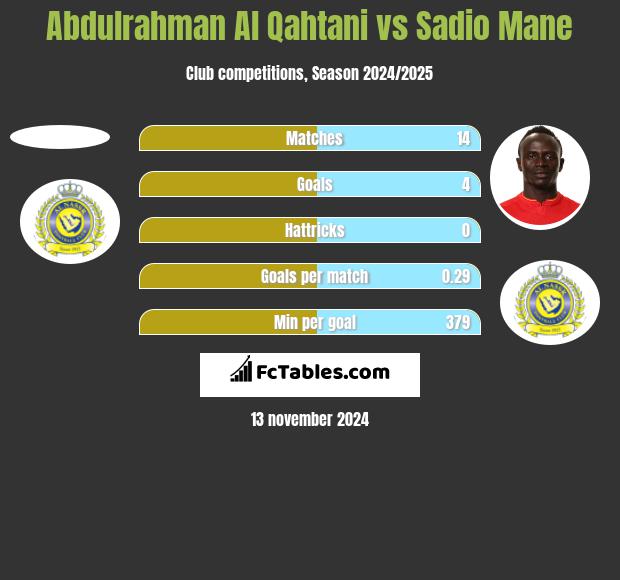 Abdulrahman Al Qahtani vs Sadio Mane h2h player stats