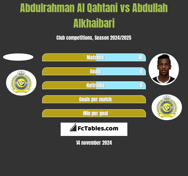 Abdulrahman Al Qahtani vs Abdullah Alkhaibari h2h player stats