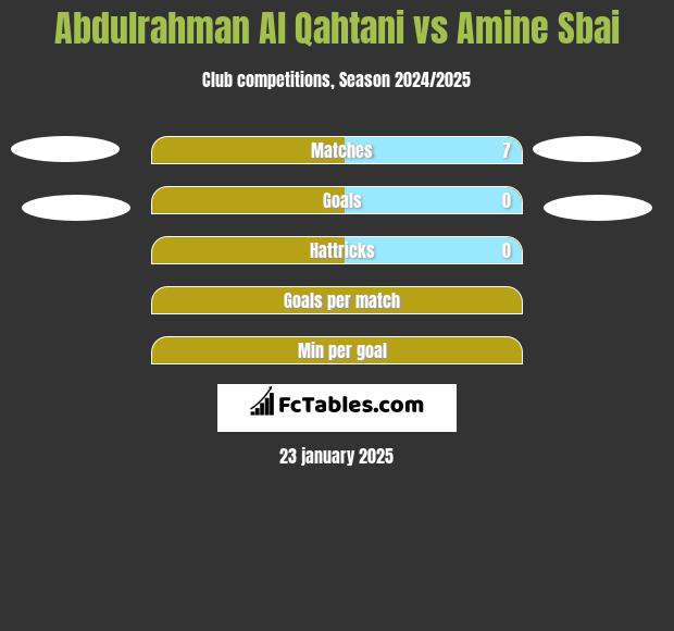 Abdulrahman Al Qahtani vs Amine Sbai h2h player stats