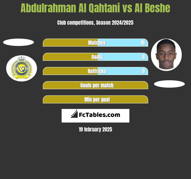 Abdulrahman Al Qahtani vs Al Beshe h2h player stats