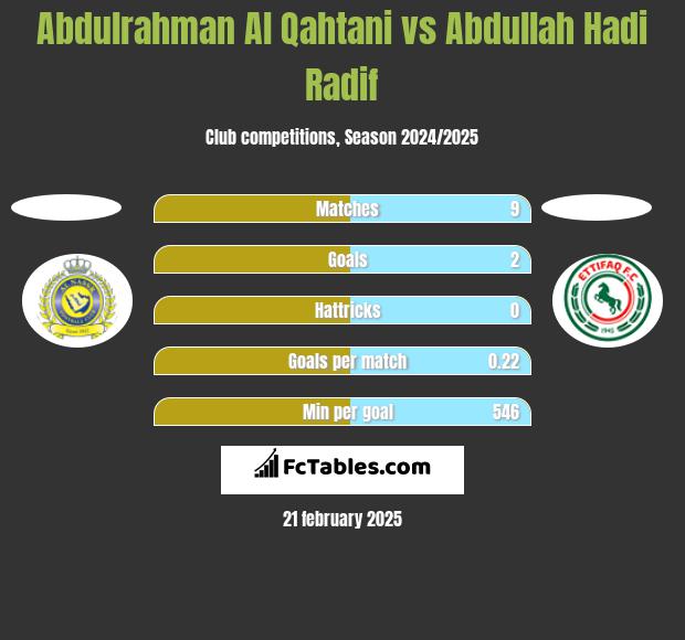 Abdulrahman Al Qahtani vs Abdullah Hadi Radif h2h player stats