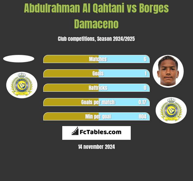 Abdulrahman Al Qahtani vs Borges Damaceno h2h player stats