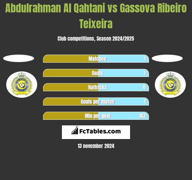 Abdulrahman Al Qahtani vs Gassova Ribeiro Teixeira h2h player stats