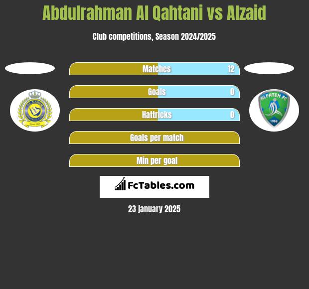 Abdulrahman Al Qahtani vs Alzaid h2h player stats