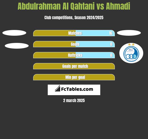 Abdulrahman Al Qahtani vs Ahmadi h2h player stats