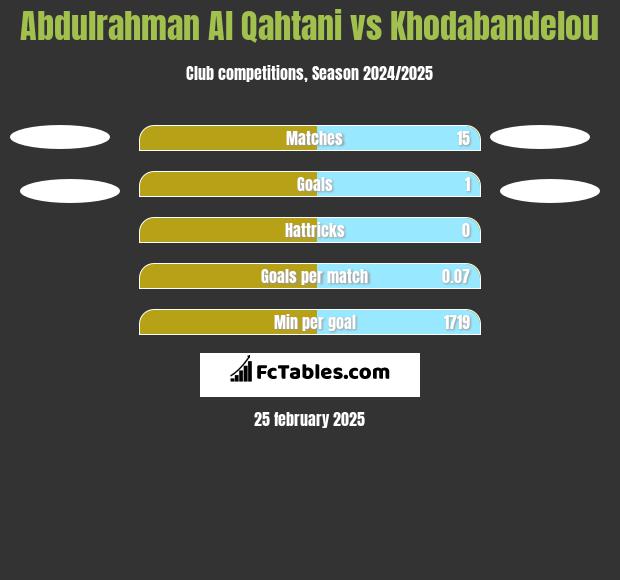 Abdulrahman Al Qahtani vs Khodabandelou h2h player stats