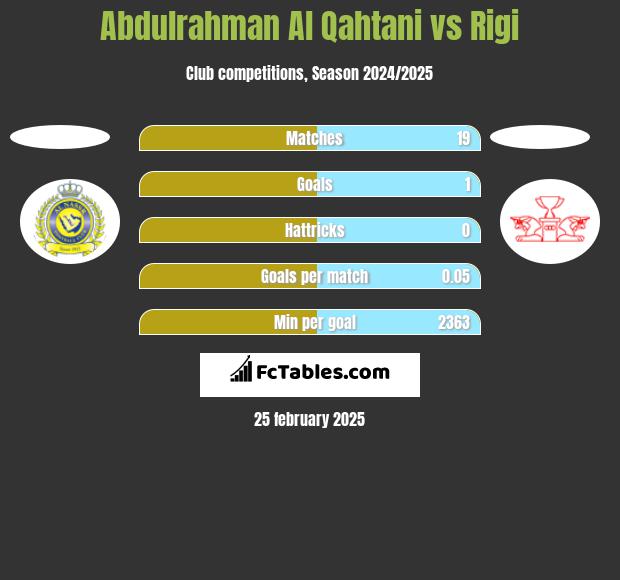 Abdulrahman Al Qahtani vs Rigi h2h player stats