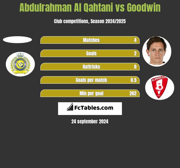 Abdulrahman Al Qahtani vs Goodwin h2h player stats