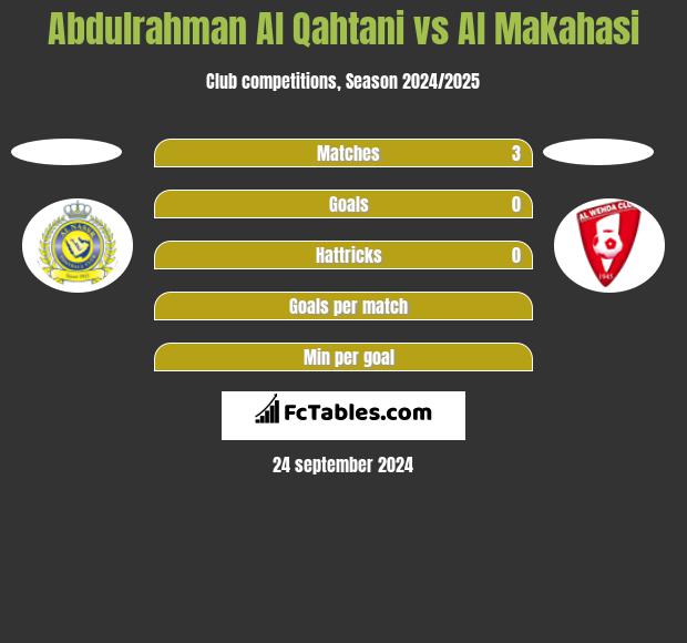 Abdulrahman Al Qahtani vs Al Makahasi h2h player stats