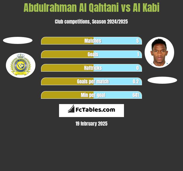 Abdulrahman Al Qahtani vs Al Kabi h2h player stats