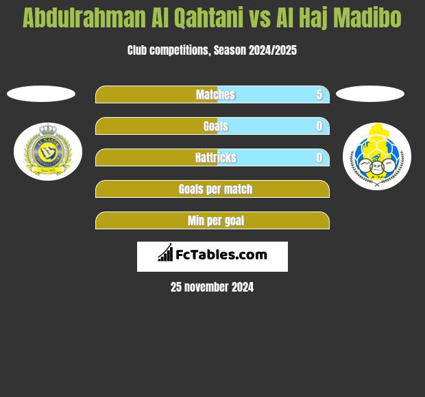 Abdulrahman Al Qahtani vs Al Haj Madibo h2h player stats