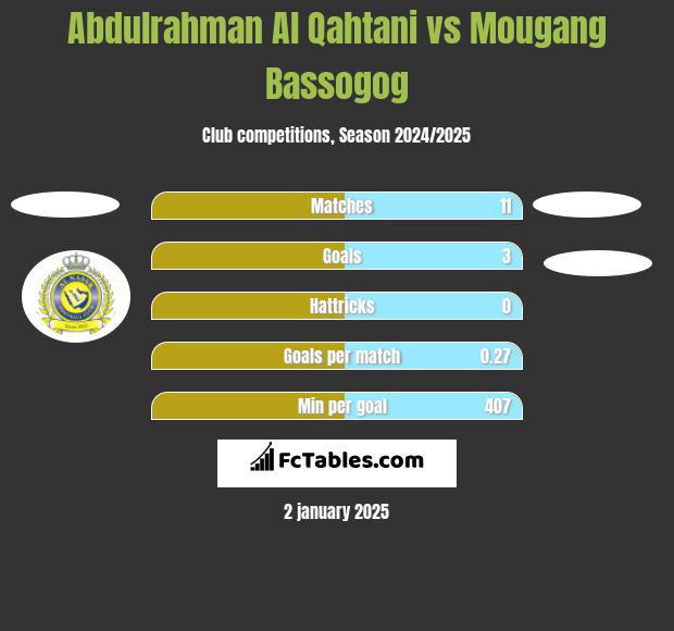 Abdulrahman Al Qahtani vs Mougang Bassogog h2h player stats