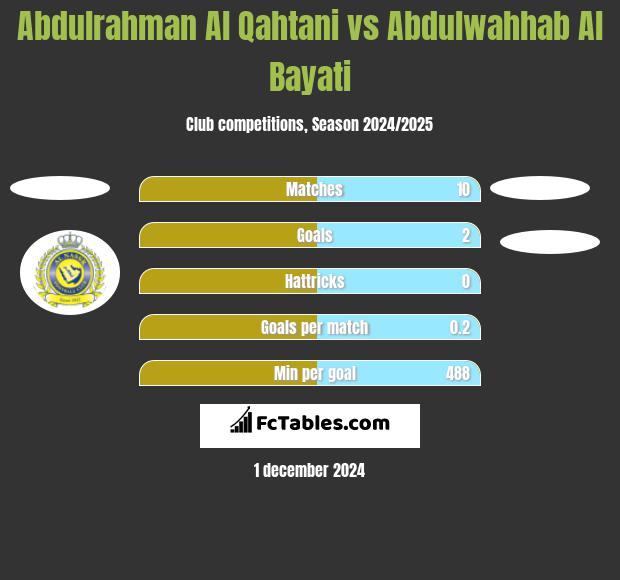 Abdulrahman Al Qahtani vs Abdulwahhab Al Bayati h2h player stats