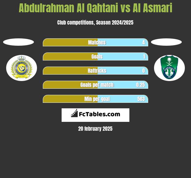 Abdulrahman Al Qahtani vs Al Asmari h2h player stats