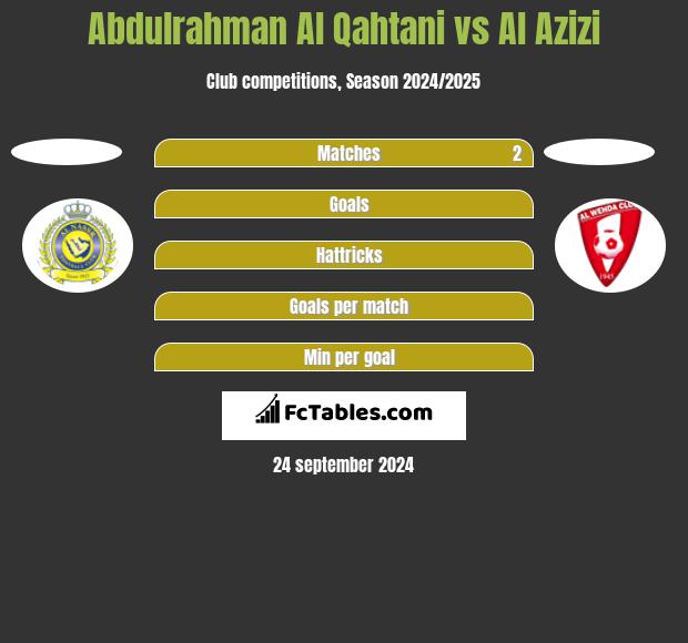 Abdulrahman Al Qahtani vs Al Azizi h2h player stats